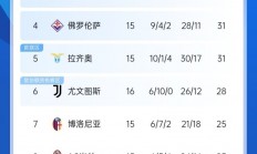 九游娱乐网站-包含AC米兰客场大胜，领先意甲积分榜的词条