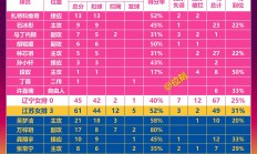 九游娱乐官方网站-包含热门对决激烈进行！辽宁队力压江苏队的词条