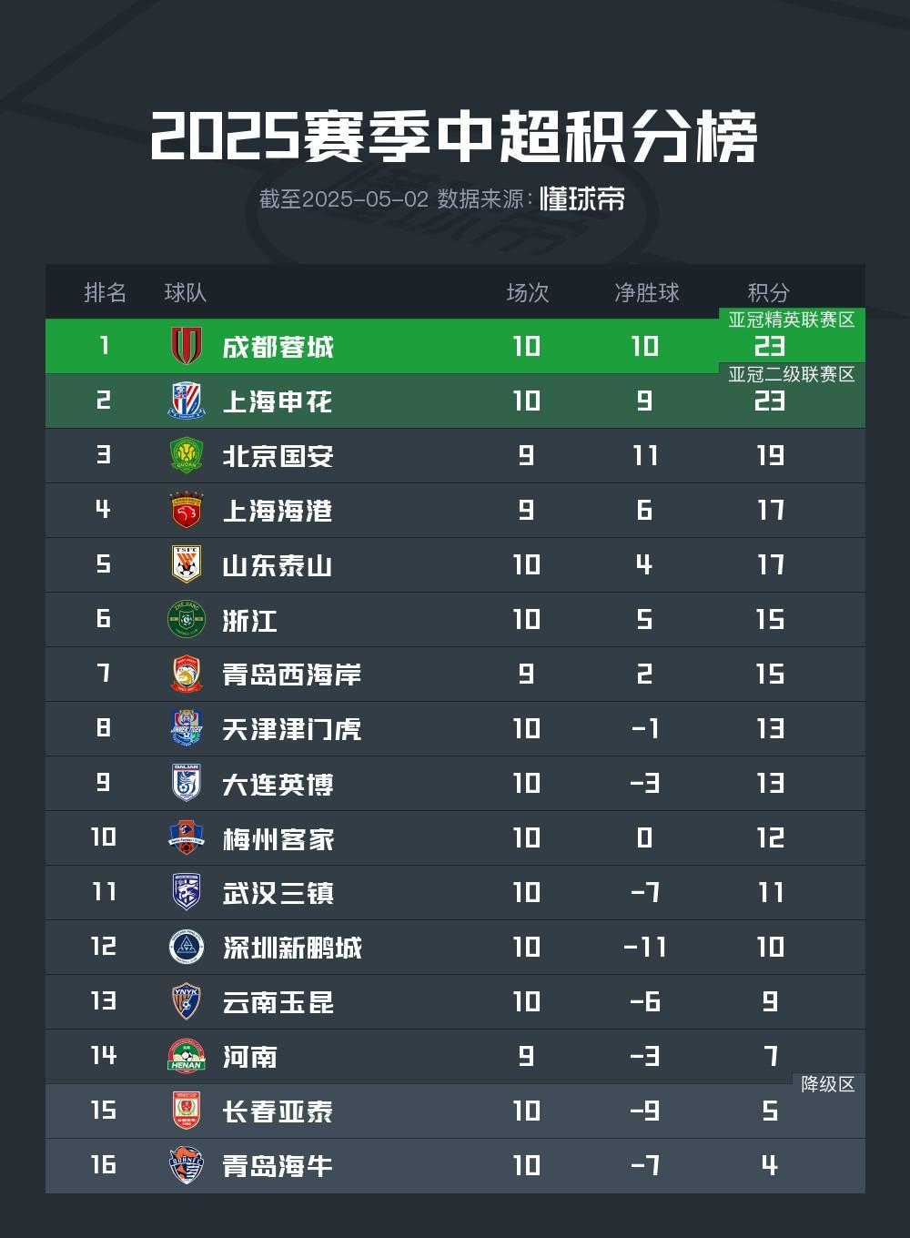 华夏客场负国安，球队备战不足