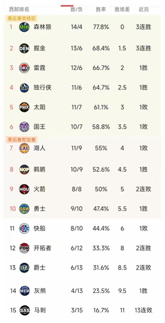 包含小组赛焦点：勇士险胜，积分榜更新的词条